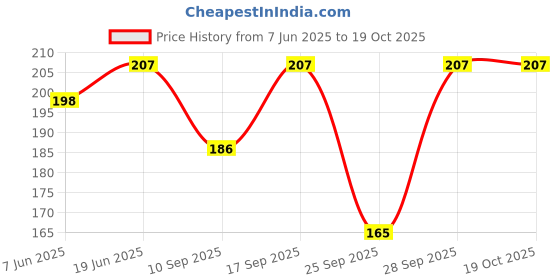 flipkart.com garima fashion g,sood Women Multicolor, Red, White Capri garima fashion Price History Graph from 7 Jun 2025 to 18 Oct 2025