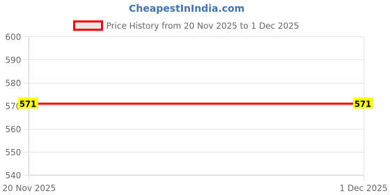 flipkart.com garima fashion Solid, Striped, Self Design Men Three Fourths garima fashion Price History Graph from 20 Nov 2025 to 30 Nov 2025