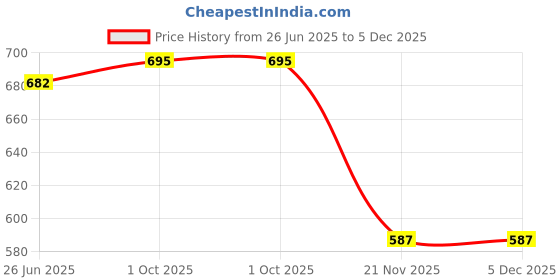 flipkart.com garima fashion Striped, Solid, Self Design Men Three Fourths garima fashion Price History Graph from 26 Jun 2025 to 5 Dec 2025