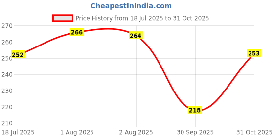 flipkart.com garima fashion Women Striped Viscose Rayon Straight Kurta garima fashion Price History Graph from 18 Jul 2025 to 31 Oct 2025