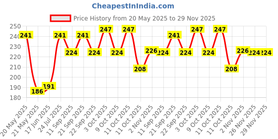 flipkart.com garima mart Laxmi Ganesh diya Brass Table Diya garima mart Price History Graph from 20 May 2025 to 28 Nov 2025