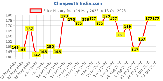 flipkart.com garima mart Pooja Diya pack of 2 Brass (Pack of 2) Table Diya Set garima mart Price History Graph from 19 May 2025 to 13 Oct 2025