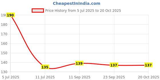 flipkart.com garima Zipper Dhoop Pouches Combo, (Pack of 5) Rose, Chandan, Guggal, 4 IN 1, Hawan garima Price History Graph from 5 Jul 2025 to 20 Oct 2025