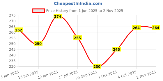 flipkart.com sujarta Garland, Beautiful 20 Inch Artificial Jasmine Flower Mala for Photos Pink Jasmine Artificial Flower sujarta Price History Graph from 1 Jun 2025 to 1 Nov 2025