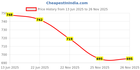 flipkart.com hriddhi Garlic chopper Electric Vegetable & Fruit Chopper hriddhi Price History Graph from 13 Jun 2025 to 25 Nov 2025