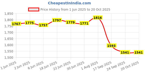 flipkart.com garmadian Men Solid Leather Jacket garmadian Price History Graph from 1 Jun 2025 to 20 Oct 2025
