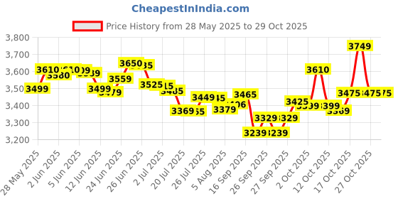 flipkart.com usha Garment 920 W Garment Steamer usha Price History Graph from 28 May 2025 to 29 Oct 2025