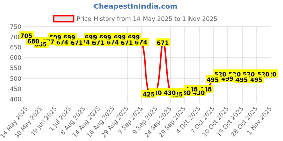 flipkart.com akptools Garment Label Clothes Tagging Gun with 5000 Barbs Fasteners and 5 Pc Needles, Taging Gun akptools Price History Graph from 14 May 2025 to 31 Oct 2025