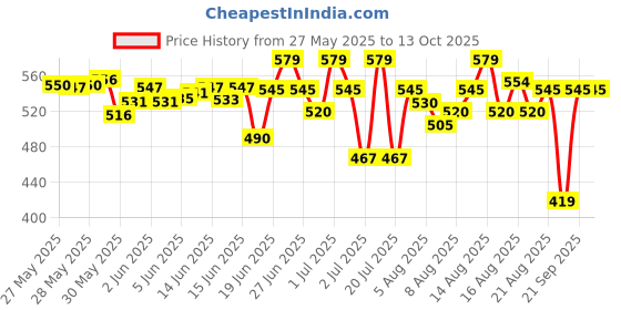 flipkart.com kushwaha enterprises Garment Label Tag Tagging Gun with + 65 mm white 5000 Barbs Pin Taging Gun kushwaha enterprises Price History Graph from 27 May 2025 to 13 Oct 2025