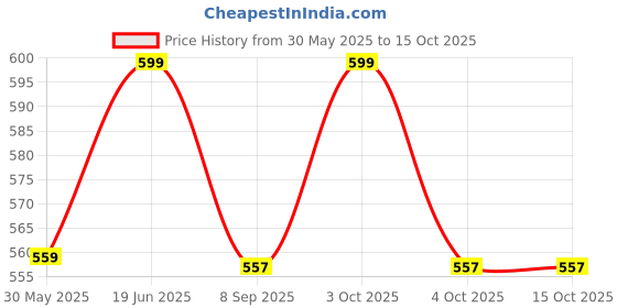 flipkart.com aaryason Garment Price Label Tag Tagging Gun with 25mm 5000 Barbs Taging Gun aaryason Price History Graph from 30 May 2025 to 15 Oct 2025