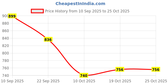 flipkart.com rich n royal Garment Steamer 180 W Garment Steamer rich n royal Price History Graph from 10 Sep 2025 to 25 Oct 2025