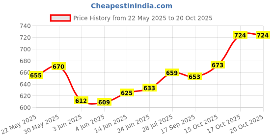 flipkart.com svk dream Garment Steamer Iron for Clothes for Home and Facial Steamer Portable Handheld Fabric Steamer svk dream Price History Graph from 22 May 2025 to 19 Oct 2025