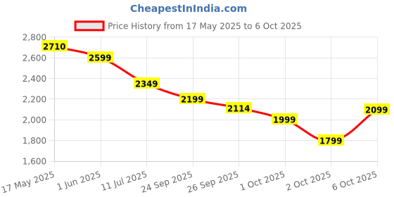 flipkart.com wipro Garment Steamer |Two level Digital Control Steam Rate | Auto shut off 1380 W Garment Steamer wipro Price History Graph from 17 May 2025 to 6 Oct 2025