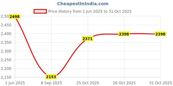 flipkart.com libra Garment Steamer with Three Speed Level and Ceramic Sole Plate 1640 W Garment Steamer libra Price History Graph from 1 Jun 2025 to 31 Oct 2025