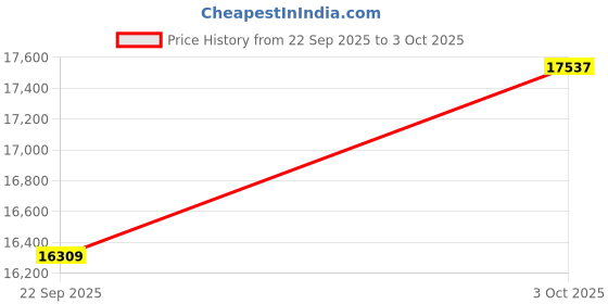 flipkart.com garmin Etrex 10x GPS GPS Device garmin Price History Graph from 22 Sep 2025 to 3 Oct 2025
