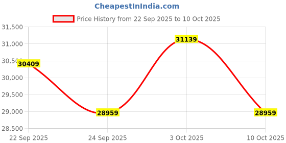 flipkart.com garmin eTrex 32X GPS Device garmin Price History Graph from 22 Sep 2025 to 10 Oct 2025