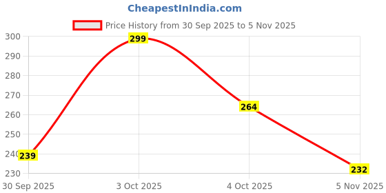 flipkart.com garmin Men Graphic Print Round Neck Pure Cotton Black T-Shirt garmin Price History Graph from 30 Sep 2025 to 5 Nov 2025