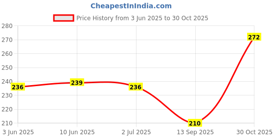 flipkart.com garmin Men Printed Round Neck Pure Cotton Black T-Shirt garmin Price History Graph from 3 Jun 2025 to 30 Oct 2025