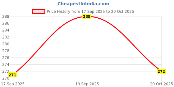 flipkart.com garmin Men Printed Round Neck Pure Cotton Black T-Shirt garmin Price History Graph from 17 Sep 2025 to 20 Oct 2025