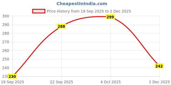 flipkart.com garmin Men Printed Round Neck Pure Cotton Black T-Shirt garmin Price History Graph from 19 Sep 2025 to 2 Dec 2025