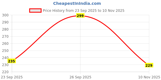 flipkart.com garmin Men Printed Round Neck Pure Cotton Black T-Shirt garmin Price History Graph from 23 Sep 2025 to 10 Nov 2025