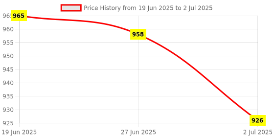 flipkart.com go ride Garmin Running Shoes For Men go ride Price History Graph from 19 Jun 2025 to 2 Jul 2025