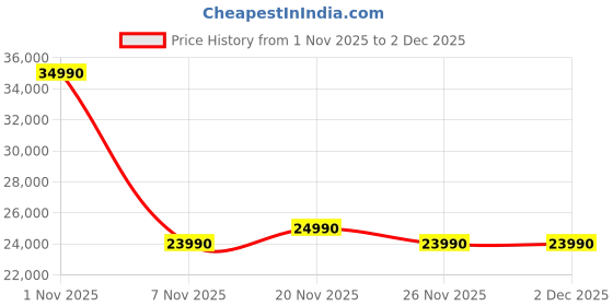 flipkart.com GARMIN Vivoactive 5, Black (A04724) Smartwatch Price History Graph from 1 Nov 2025 to 2 Dec 2025