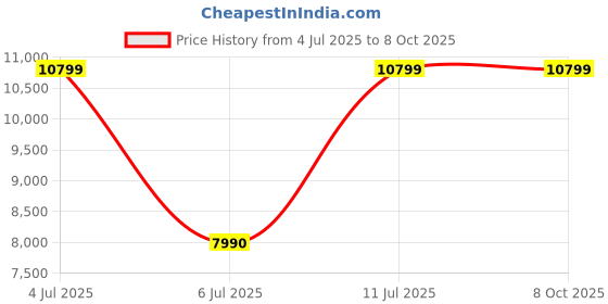 flipkart.com GARMIN Vivosmart 4, Fitness Tracker with Pulse Ox and HRM, upto 7 days of battery life Price History Graph from 4 Jul 2025 to 8 Oct 2025