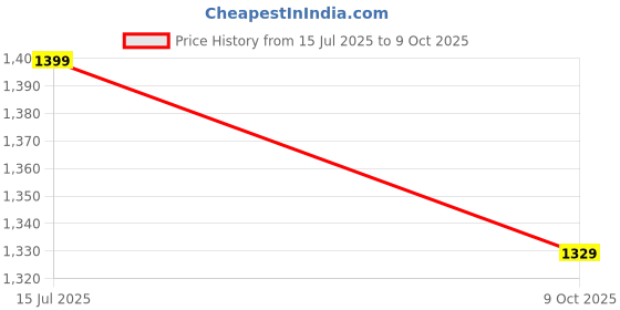 flipkart.com GARNER 036 Classic TV 8BIT Game Inbuilt Game Contra, Super Mario Bros with 2 Cassette NA GB with Contra, Super Mario Bros, F1 Race, Cricket Game Price History Graph from 15 Jul 2025 to 9 Oct 2025