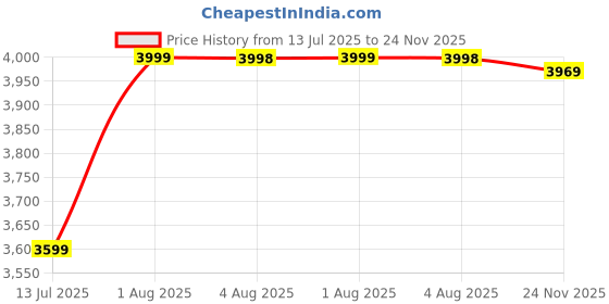 flipkart.com GARNER 1 Gaming Console G5 With 50000 Games For Smart Tv Limited 4K GAMES 64 GB with Super Mario, Crash, GTA, Zelda, Sonic, Donkey Kong, Street Fighter Price History Graph from 13 Jul 2025 to 24 Nov 2025