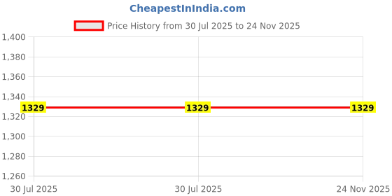 flipkart.com GARNER 42 Classic TV Game 2 Cassette Console with Inbuilt Game NA GB with Contra, Super Mario Bros, F1 Race, Cricket Game Price History Graph from 30 Jul 2025 to 24 Nov 2025