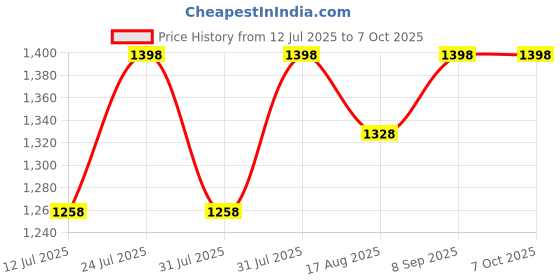 flipkart.com GARNER 8bit TV Classic video game console with in-built MORE games with1 cassette 8bit NA GB with 30 to 40 games in built ,with 1 cassette Price History Graph from 12 Jul 2025 to 6 Oct 2025
