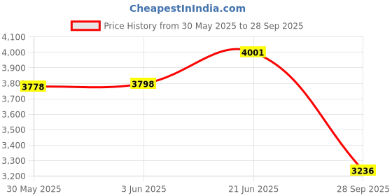 flipkart.com garner Drone E88 with Camera for Beginners, Foldable Quadcopter for Adults Hold/Gesture Drone garner Price History Graph from 30 May 2025 to 28 Sep 2025