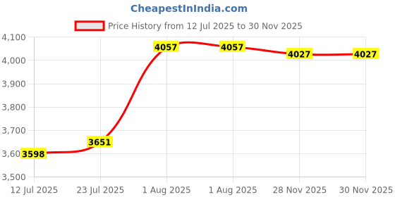 flipkart.com GARNER Emulator 50000+ Games G5 ANDROID For Smart Tv Limited Edition WiFi 4K HD 64 GB with Super Mario, Crash, GTA, Zelda, Sonic, Donkey Kong, Street Fighter Price History Graph from 12 Jul 2025 to 30 Nov 2025