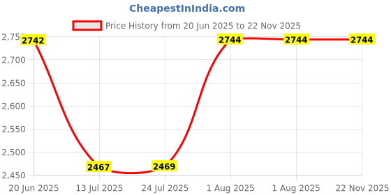 flipkart.com GARNER M15 Retro Game Stick Console video games 2.4G Dual Wireless game box15 emulators 64 GB with Mario, Crash, GTA, Zelda, Sonic, Tekken3, Street Fighter Price History Graph from 20 Jun 2025 to 22 Nov 2025