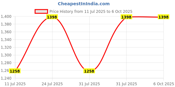 flipkart.com GARNER TV Classic video game console with 8bit 1 cassette in-built MORE game NA GB with 30 to 40 games in built ,with 1 cassette Price History Graph from 11 Jul 2025 to 6 Oct 2025