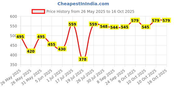 flipkart.com wipro Garnet 10 W Batten 10 W 54 cm Tube Light wipro Price History Graph from 26 May 2025 to 16 Oct 2025