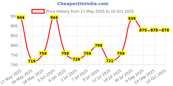 flipkart.com wipro Garnet 10 W Batten 10 W 54 cm Tube Light wipro Price History Graph from 17 May 2025 to 10 Oct 2025