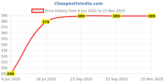 flipkart.com wipro Garnet 10 W Batten 10 W 54 cm Tube Light wipro Price History Graph from 6 Jun 2025 to 24 Nov 2025
