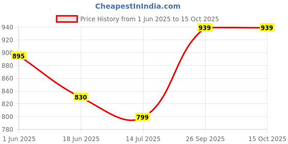 flipkart.com wipro Garnet 10 W Batten 10 W 54 cm Tube Light wipro Price History Graph from 1 Jun 2025 to 15 Oct 2025