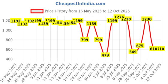 flipkart.com wipro Garnet 10 W Batten 10 W 54 cm Tube Light wipro Price History Graph from 16 May 2025 to 12 Oct 2025