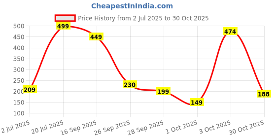 flipkart.com wipro Garnet 10W Round LED Wave Infinity Panel Warm White (2700K) Ceiling Light Ceiling Lamp wipro Price History Graph from 2 Jul 2025 to 30 Oct 2025