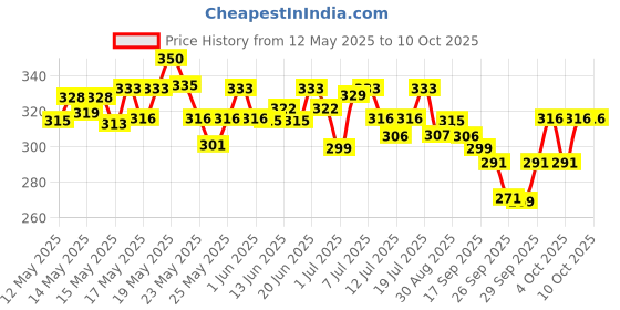flipkart.com wipro Garnet 12W Inverter LED, (Pack of 1) 4 hours Bulb Emergency Light wipro Price History Graph from 12 May 2025 to 9 Oct 2025