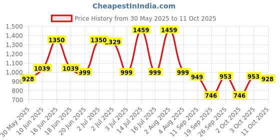 flipkart.com wipro Garnet 12W Inverter LED, (Pack of 3) 4 hrs Bulb Emergency Light wipro Price History Graph from 30 May 2025 to 11 Oct 2025