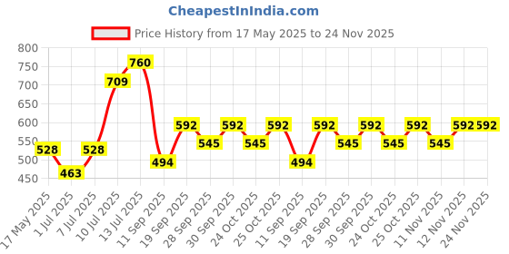 flipkart.com wipro Garnet 20 W Batten 20 W 115 cm Tube Light wipro Price History Graph from 17 May 2025 to 24 Nov 2025