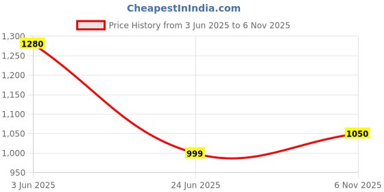 flipkart.com wipro Garnet 24W Rimless Round LED Surface Panel|Cool White (Pack of 1) Ceiling Light Ceiling Lamp wipro Price History Graph from 3 Jun 2025 to 6 Nov 2025