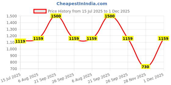 flipkart.com wipro Garnet 25W LED Batten | Cool Day Light (6500K) Pack of 4 25 W 114 cm Tube Light wipro Price History Graph from 15 Jul 2025 to 1 Dec 2025