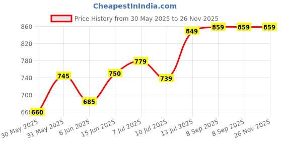 flipkart.com wipro Garnet 26W High Lumens LED Batten 26 W 115 cm Tube Light wipro Price History Graph from 30 May 2025 to 26 Nov 2025