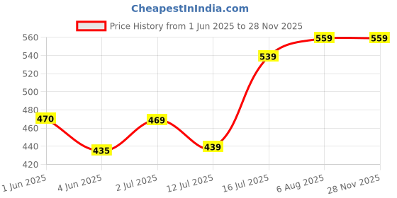 flipkart.com wipro Garnet 26W High Lumens LED Batten 26 W 115 cm Tube Light wipro Price History Graph from 1 Jun 2025 to 26 Nov 2025