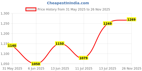 flipkart.com wipro Garnet 26W High Lumens LED Batten 26 W 115 cm Tube Light wipro Price History Graph from 31 May 2025 to 26 Nov 2025